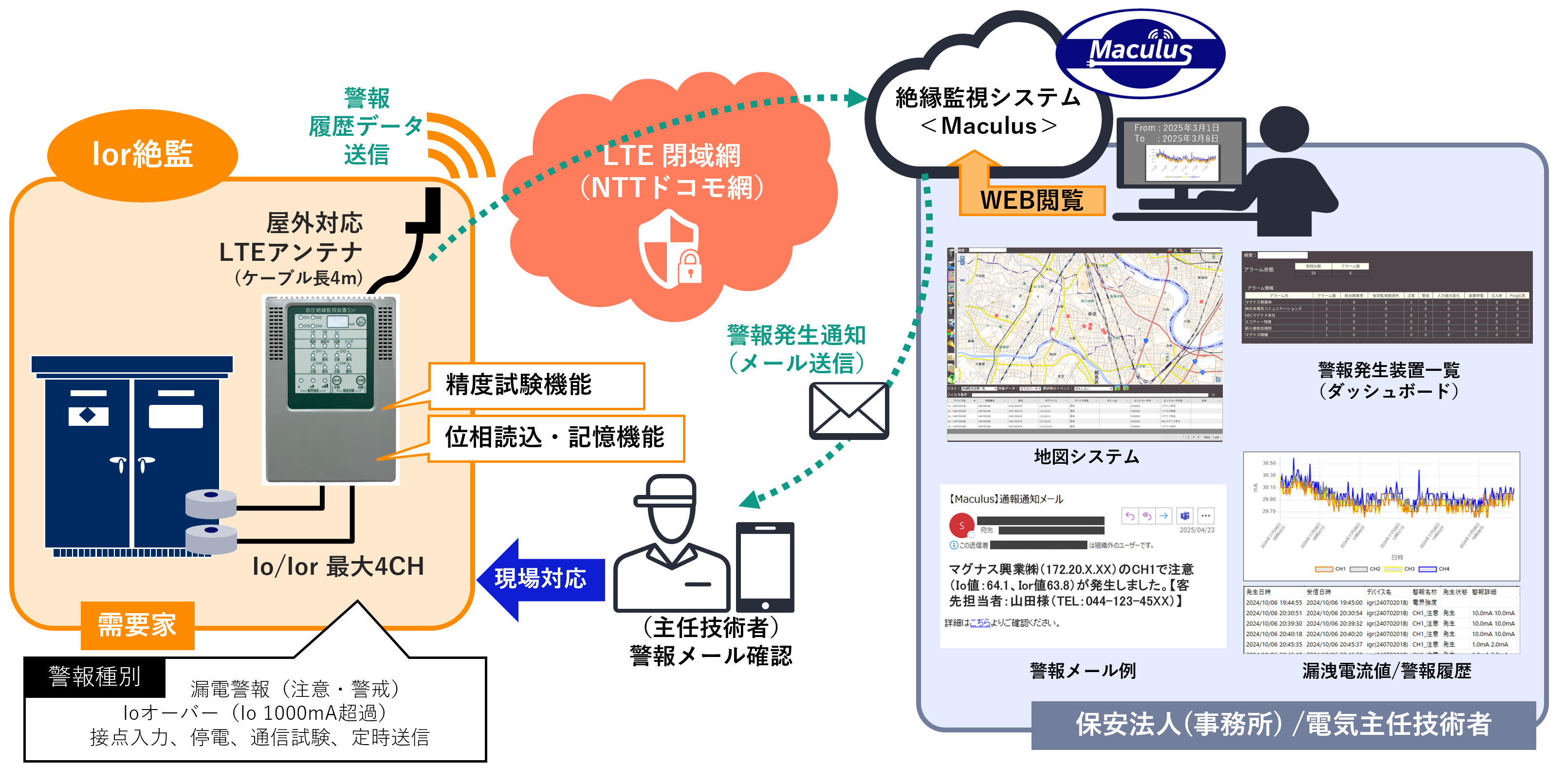 NECマグナスコミュニケーションズ（株）
