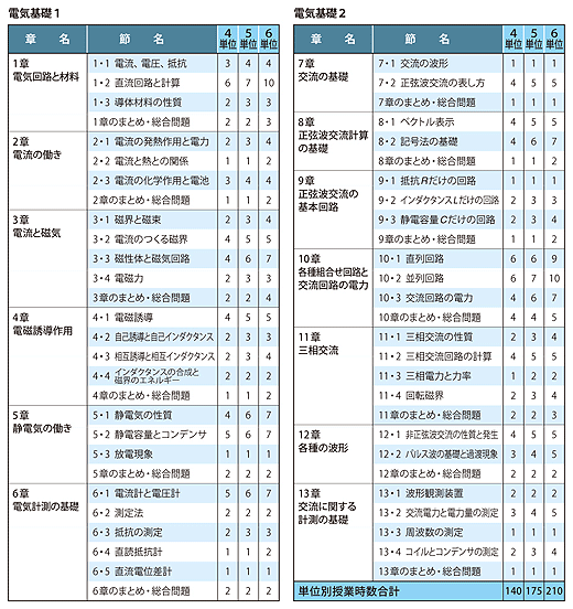 学習指導時数例