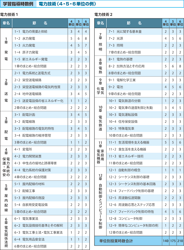 学習指導時数例