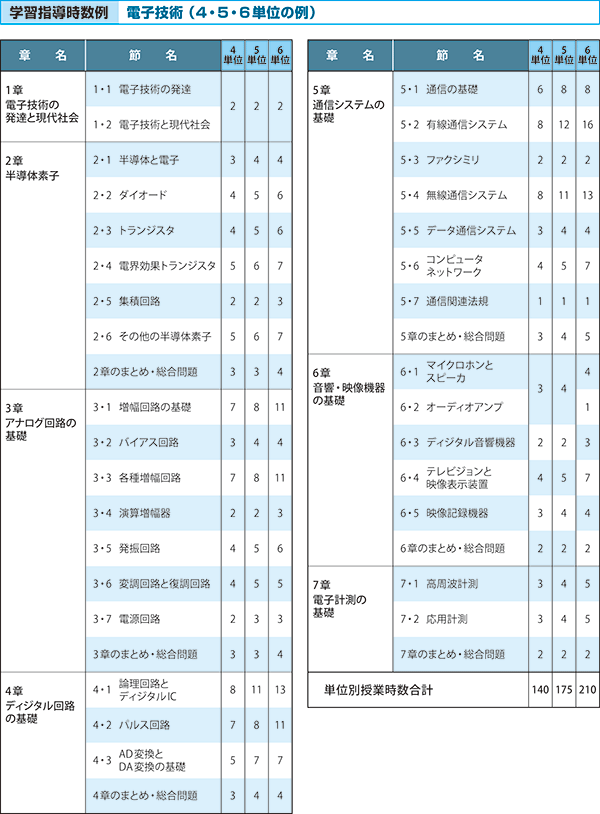学習指導時数例