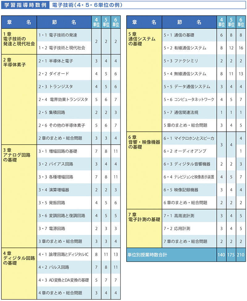 学習指導時数例