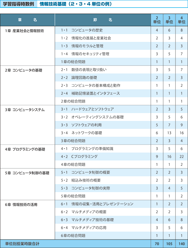 学習指導時数例