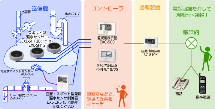 漏水検知通報システム