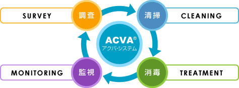 空調ダクト清掃工法